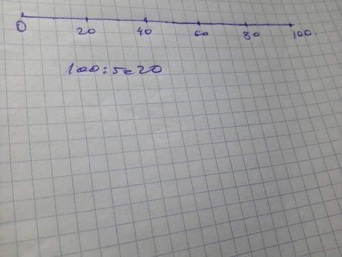 Начерти отрезок,10 см,и раздели его на 5 равных частей.напиши около концов отрезка числа 0 и 100.опр