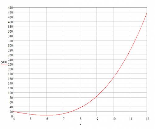 Найдите наименьшее значение функции y=x^3-12x^2+36x+3 на отрезке [4; 12]