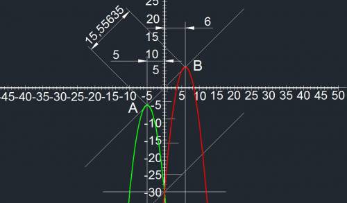 Параболу y=x2 перемещают по координатной плоскости xoy, так что её вершина находится на прямой, явля