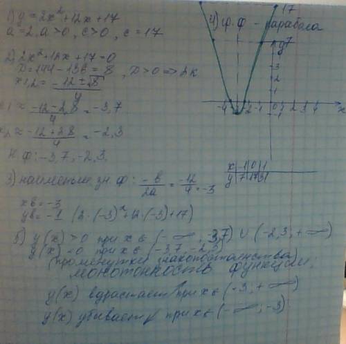 Решить: квадратичную функцию(с графиком) y= 2x^2+12x+17