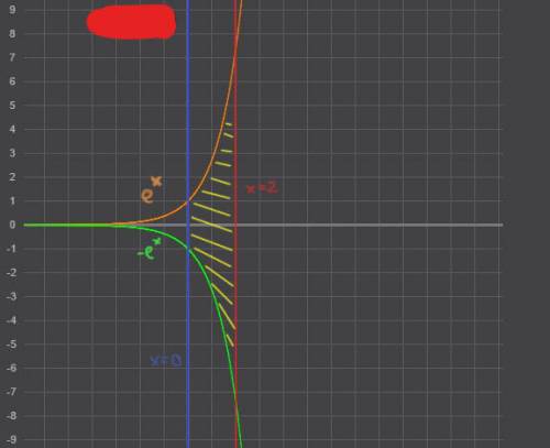 площадь фигуры, ограниченной линиями: а) у=е^х, х=2, х=0, у=-е^х