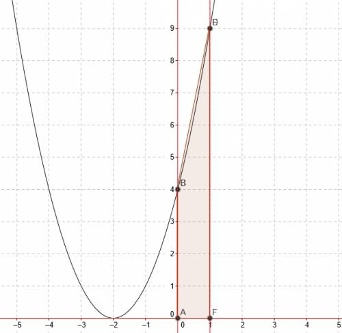 Знайти площу фігури, обмеженої лініями f(+2)^2; y=0; x=0; x=1