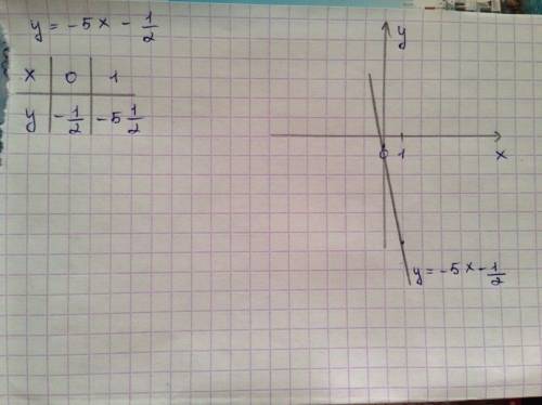 Нарисуйте по клеточкам график y=-5x-1/2, !