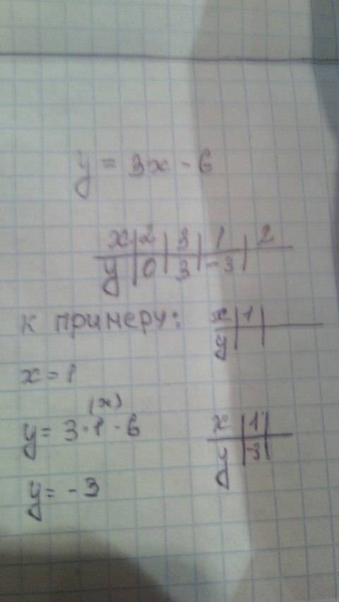 Cоставьте таблицу значений функции y=3x-6.
