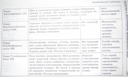 Назовите ! 1.отряды птиц 2.признаки отрядов 3.представителей