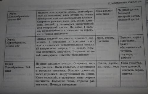 Назовите ! 1.отряды птиц 2.признаки отрядов 3.представителей