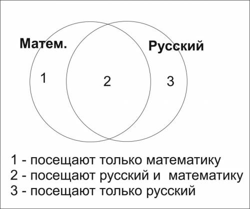 Учащиеся 6 класса посещают кружки по и языку. всего в классе 25 учащихся. из них 20 учащихся посещаю