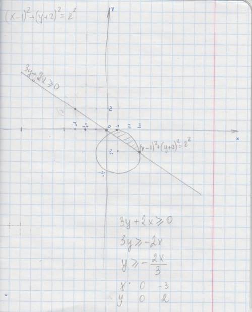 Изобразите на координатной плоскости множество решений системы неравенств (x-1)^2+(y+2)^2 меньше или