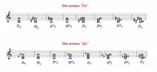 По сольфеджио нужно построить: б6 м6 б64 м64 d7 d65 d43 d2 от звуков си и до. заранее !