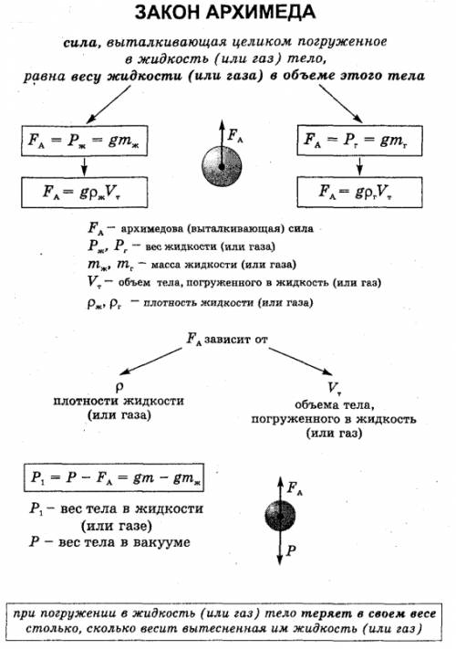 Мне ! по : опорный конспект по теме сила архимеда. основные термины, и знания по этой теме. не нуж