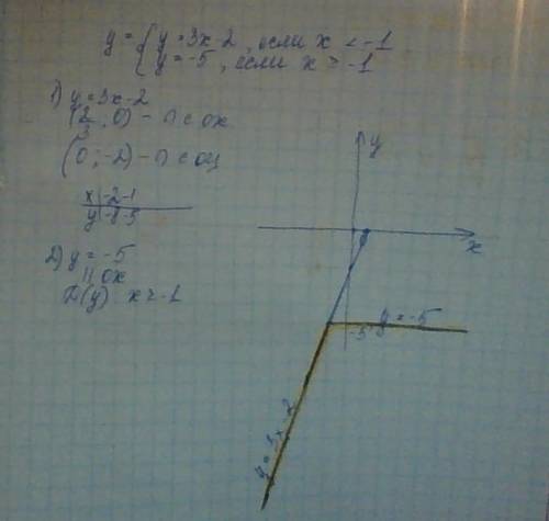 Постройте график функции: у= {3x-2, если х< -1 { -5, если x> =-1 (фигурная скобка одна большая