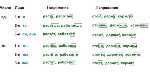 Проспрягать глаголы по(лицам,числам,временам) слышать,слушать,отправить,обидеться, выспаться,одеть,с