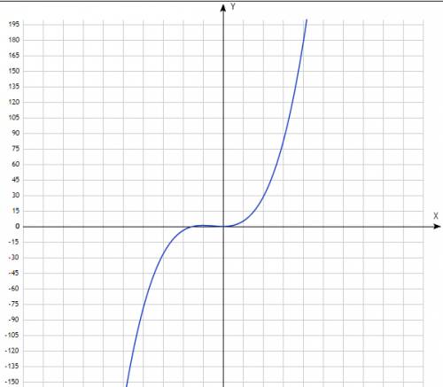 Постройте график функции y=3x^2+2x^3