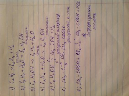 Осуществите превращение, назовите продукты реакций: с2н6→с2н4→с2р5он→с2н4→с2н5он→сн3сон→сн3соон→хлор