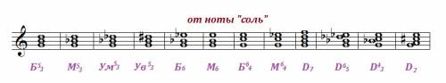 Как построить аккорды от соль б53 м53 ум53 ув53 б6 м6 б64 м64 д7 д65 д43 д2