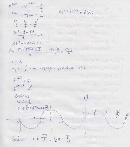 А) 4^cosx+4^-cosx=5/2 б)[-3п; -3п/2]