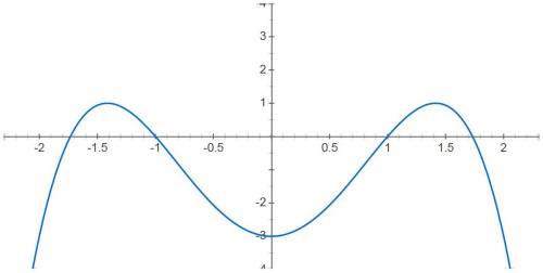 Постройте график функции f(x)=4x^2-x^4-3