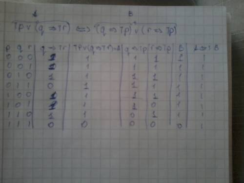 1.доказать равносильность ¬pv(q=> ¬r)≡ (q=> ¬p)v(r=> ¬p) с таблицы истинности.