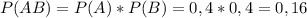 P(AB) = P(A)*P(B) = 0,4 * 0,4 = 0,16