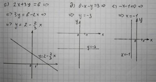 Постройте графики уравнений: г) 2x+3y=6 д)0*x-y=3 е)-x-1=0