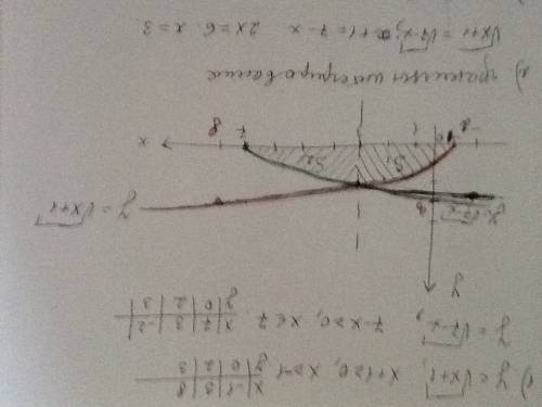 Обчислити площу фігури обмежана лініями: у=корінь із х+1; у=корінь іх 7-х; у=0