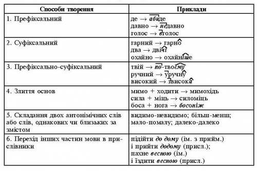 Як утворити й записати присливники вид поданих слив