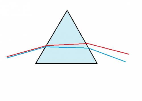 На стеклянную треугольную призму направлены два узких световых пучка-синий и красный. изобразите при