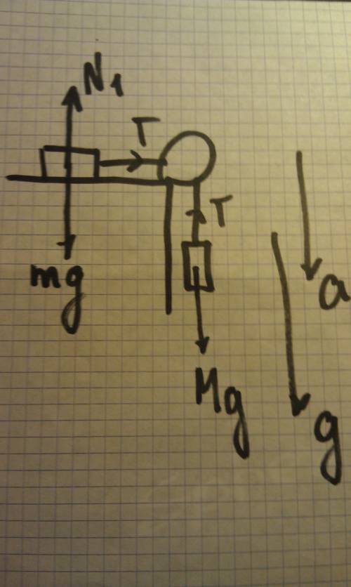 Через блок, укрепленный на краю гладкого стола, перекинута веревка, соединяющая грузы с массой m и м