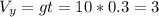 V_{y}= gt = 10 * 0.3 = 3