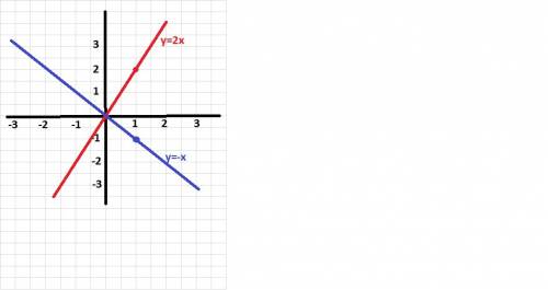 Постройте график прямой пропорциональности 1) y=2x; 2)y=-x;