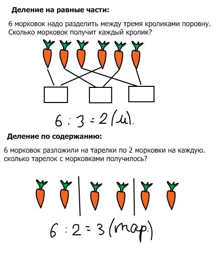 Сделать схематический рисунок, к на деление по содержание и на равные части.( 2 класс)