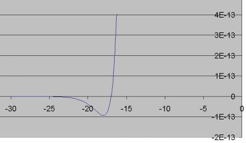 Найдите точку минимума функции y=(x+17)e^x-12