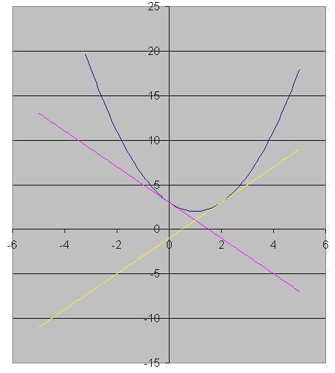Кграфику функции y=x^2-2+3 проведены касательные в точках (0; 3) и (2; 3).найти координаты точки пер