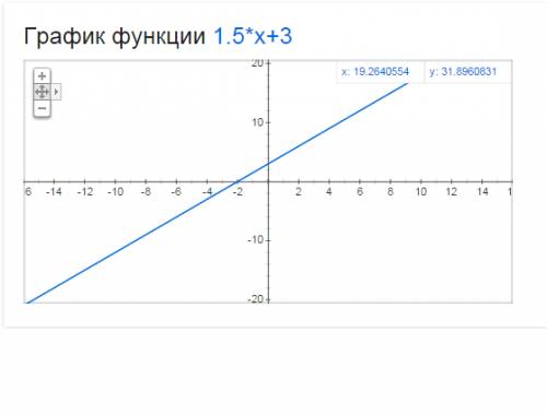 Постройте график. y= 1,5x+3 1) запишите промежуток значений аргумента, при которых значения функций