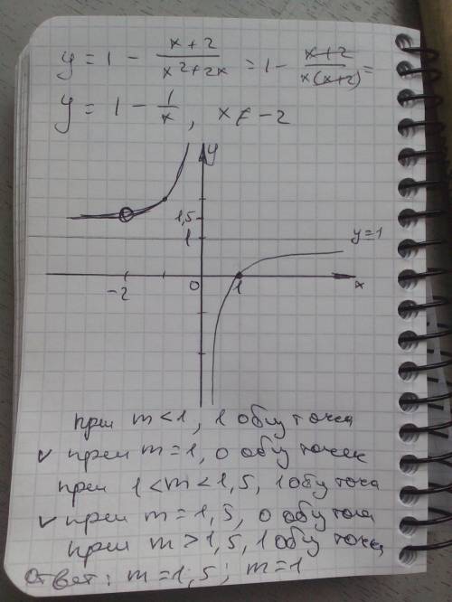 Постройте график функции у=1- (х+2)/(х^2+2х) и определите, при каких значениях m прямая y=m не имеет