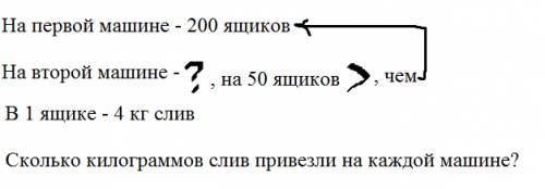 Решение 3 класса на одной машине 200 ящиков слов , а на другой -на 50 ящиков больше .сколько килогра