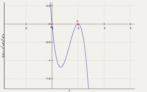 Мне с этим : исследовать и построить график функции y= -x^3+4x^2-4x много