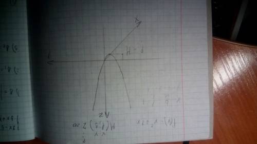 Постройте график f(x)=x²+2x m(1; 3)