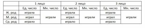 Как изменяются глаголы врем ни? доказать на примерах