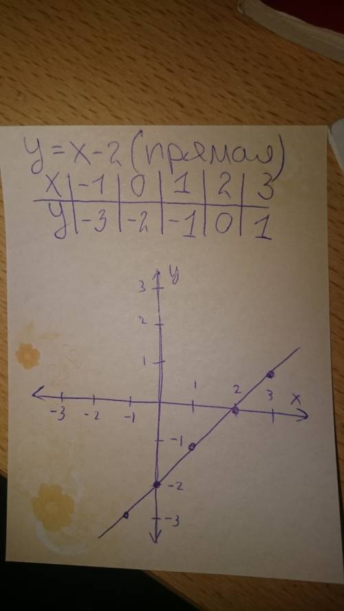 1) построить график функции: 1) y=2x; 2) y=x-2; 3) y=3; 4) y=3-4x.