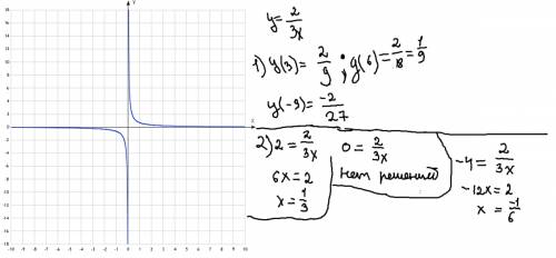 Постройте график функции у= 2/3 х; найдите по графику: 1) значение у, соответствующее значению х, ра