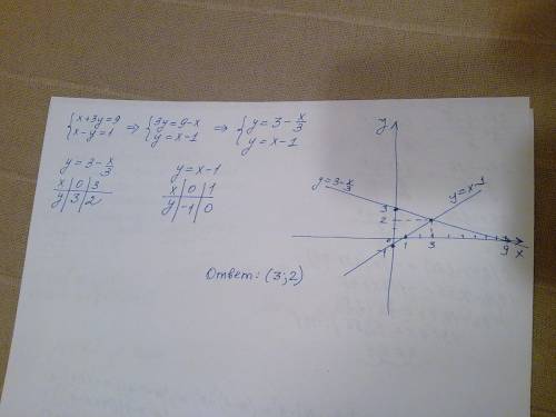 Постройте график линейной функции и найдите точку пересечения x+3y=9 x-y=1 объясните , все графики п