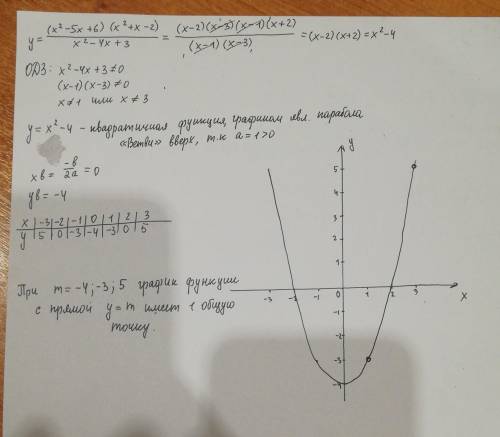 Постройте график функции (x^-5x+6)(x^2+x-2)/x^2-4x+3укажите при каких значенияхm прямая у=m имеет с