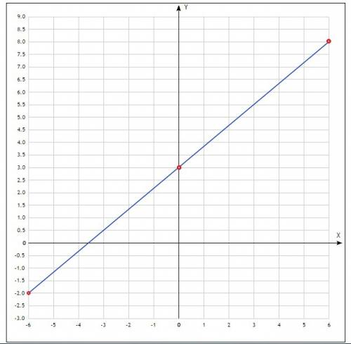 Постройте график функции y=5/6x+3 на [-6: 6]