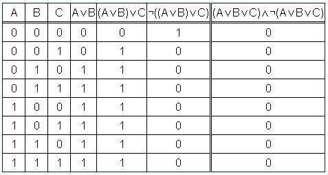 Составить таблицу истинности для формулы: (a v b v c)& (a v b¬ v c)¬