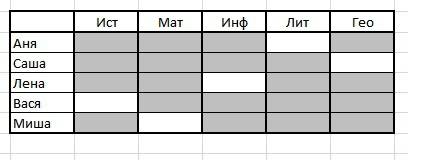 Пятеро одноклассников - аня, саша, лена, вася и миша - стали победителями школьных олимпиад по , , и