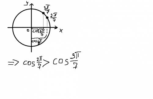 Cos 3п/7 и cos 2п/7 нужно сравнить )и можете написать как это делать