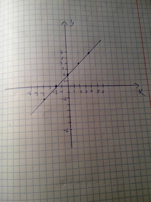 А) координаты точек связаны зависимостью y= х+2 заполните таблицу х -4 -2 0 2 4 y б) используя данны