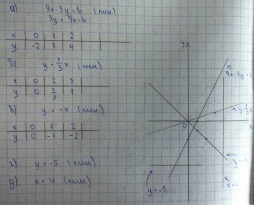 Люди, ,я вас постройте график уравнения: а) 9x-3y=6; в) y=⅓x г) y=-x; д) y=-5; e) x=4.