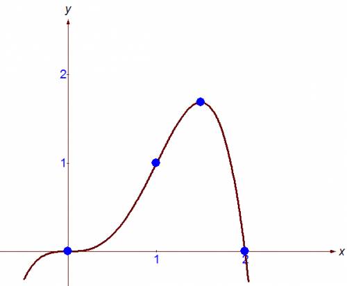 Y=x^3(2- x) исследовать функцию чертеж обязателен.